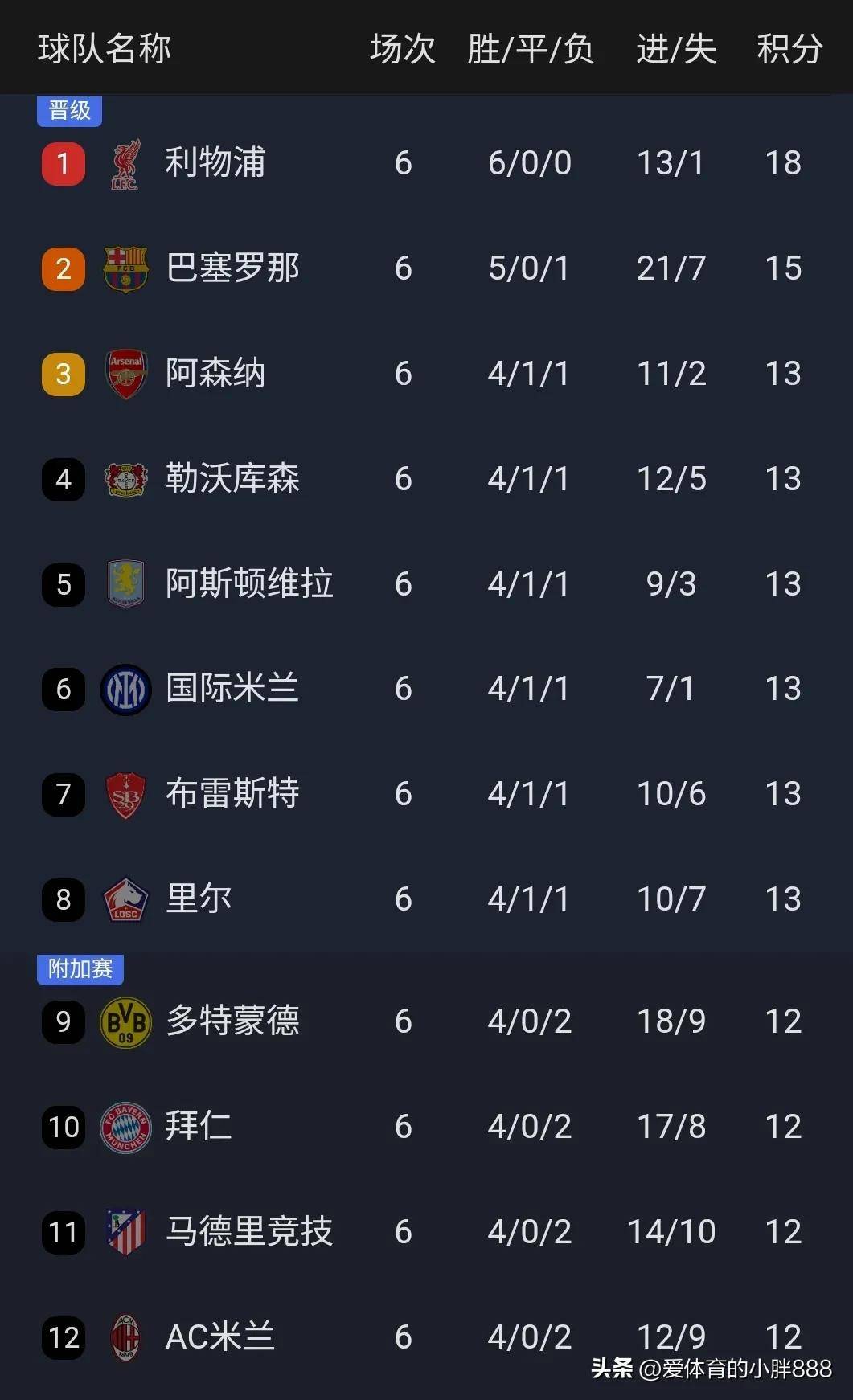 本菲卡五连胜继续领跑积分榜，莫德里奇主帅陷下课危机！的简单介绍